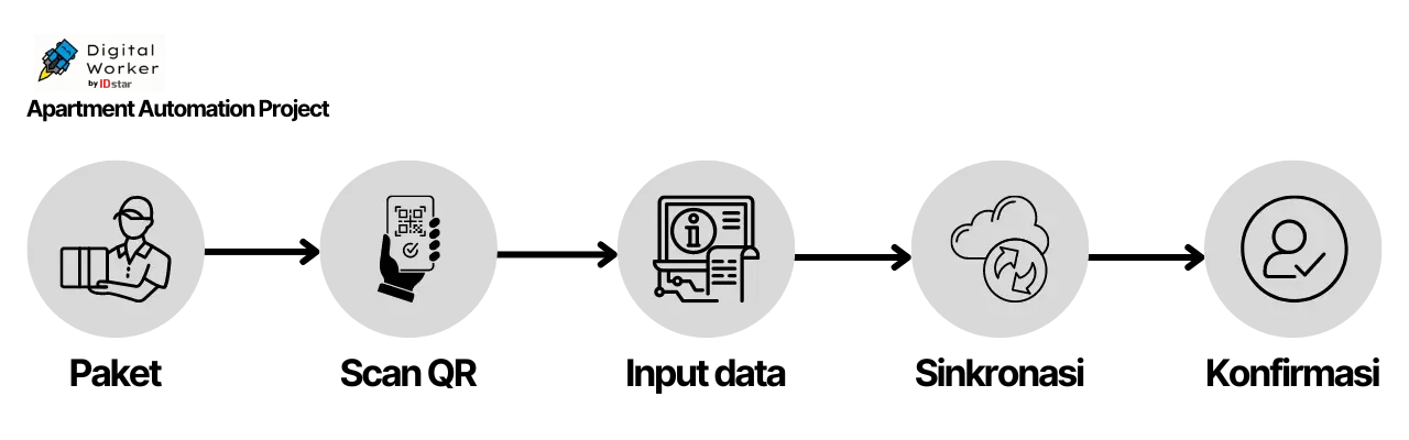 Flow apartment automation project